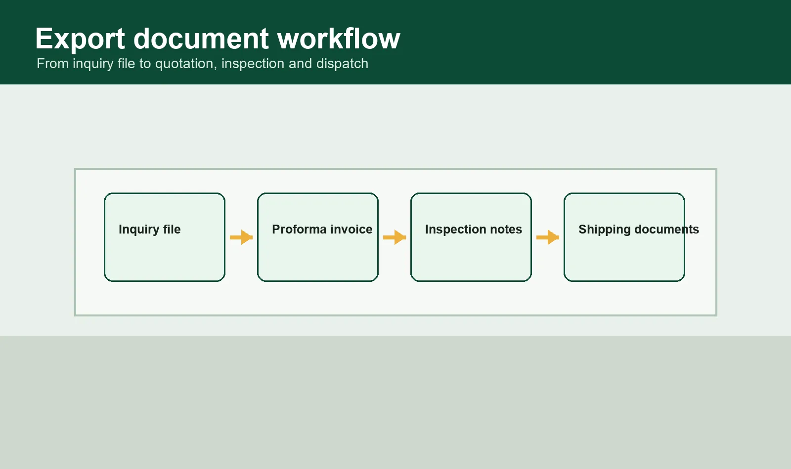Container Loading workflow